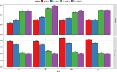 Multi-Trait Single-Step GBLUP Improves Accuracy of Genomic Prediction for Carcass Traits Using Yearling Weight and Ultrasound Traits in Hanwoo